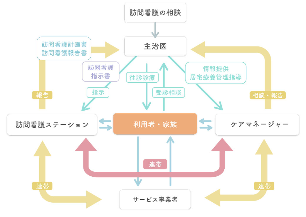 介護保険の場合